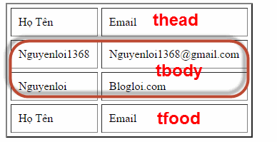 các thẻ html định dạng table 0532
