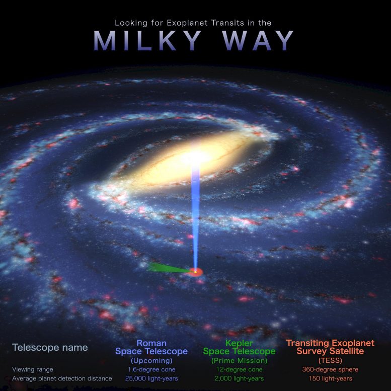 Viewing Exoplanet Transits in the Milky Way